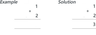 Simple addition example (1 + 2 = 3)