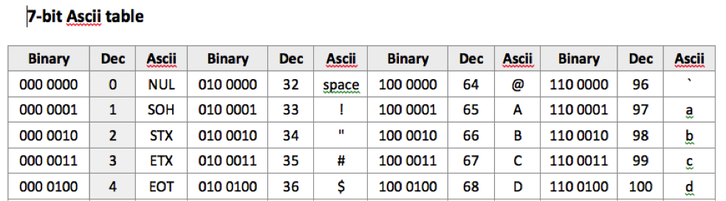 7-bit ascii table