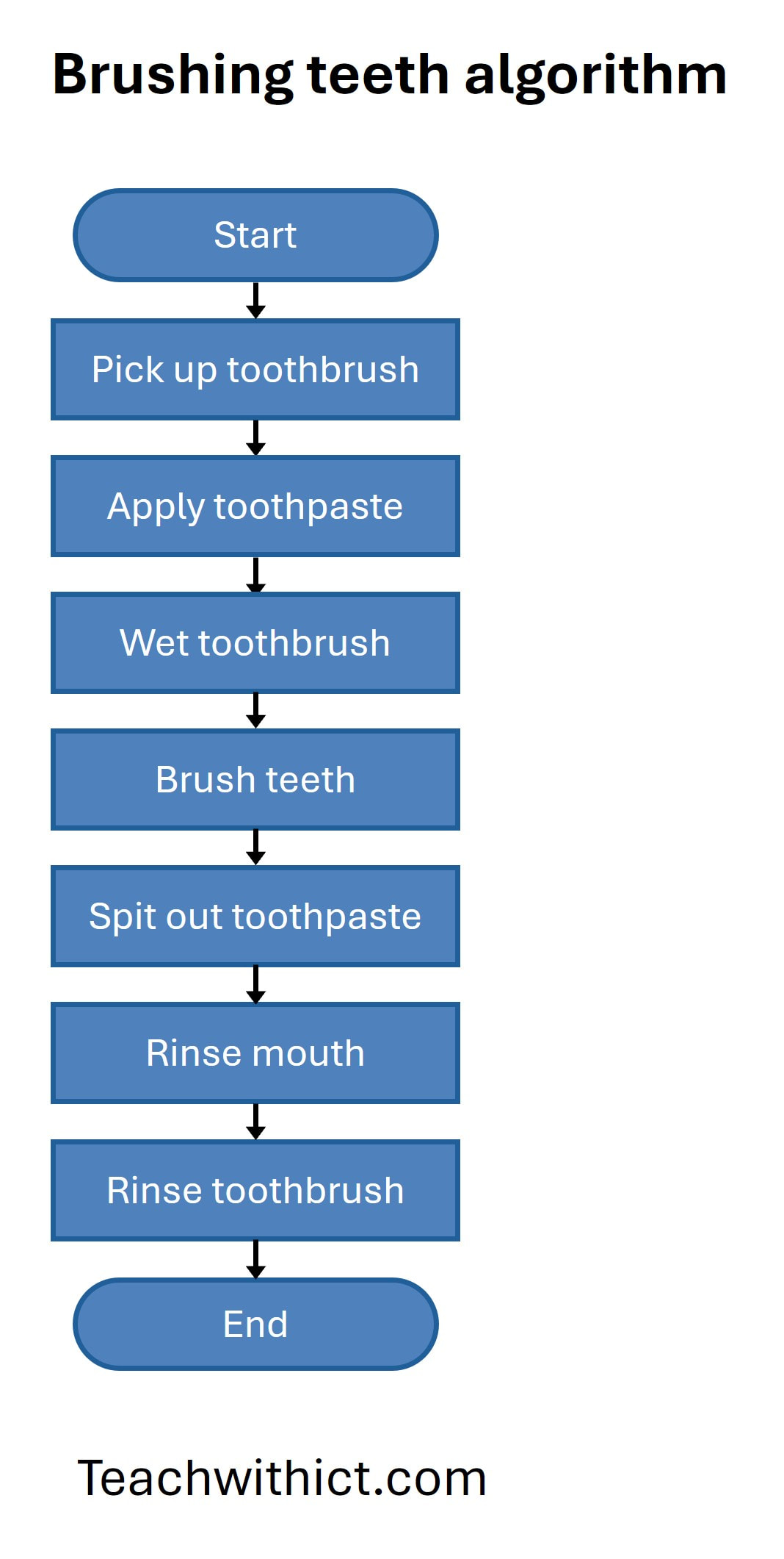 Simple flow diagram for brushing your teeth