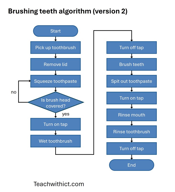 Complex flow diagram for brushing your teeth