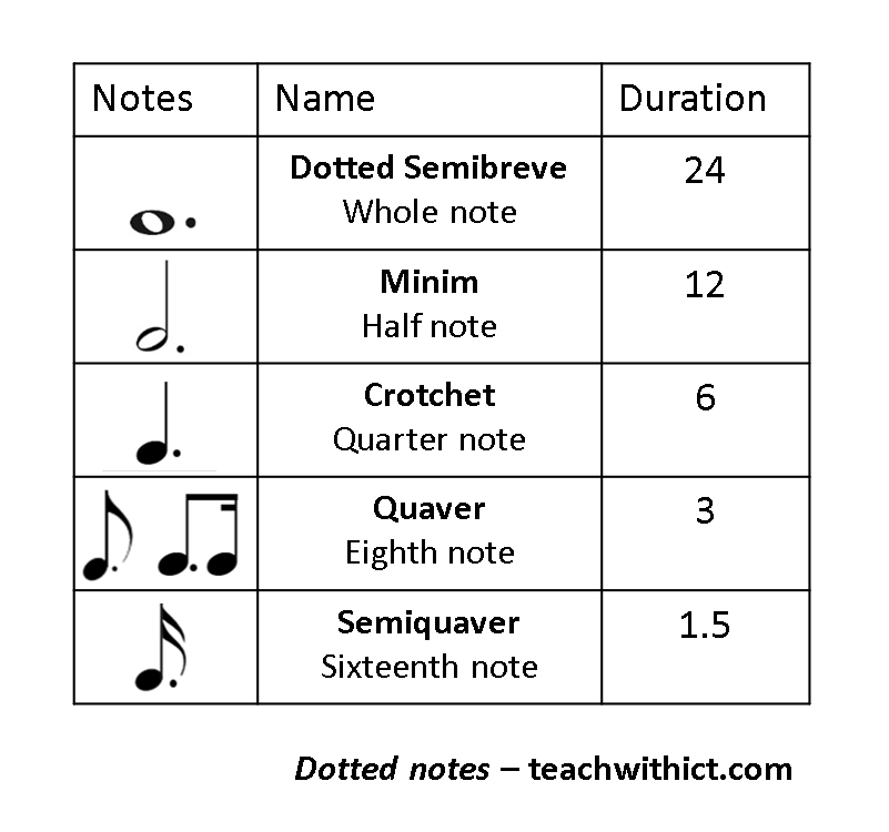 dotted notes
