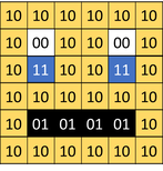 2-bit binary emoji solution A 5x5 grid with white, black, yellow, and blue cells containing 1s and 0s. The grid shows how binary values represent different colours in a 4 colour 2-bit pixelated image.