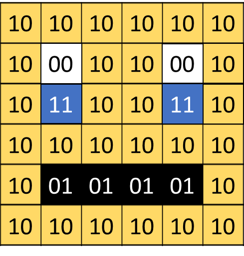 A 5x5 grid with white, black, yellow, and blue cells containing 1s and 0s. The grid shows how binary values represent different colours in a 4 colour 2-bit pixelated image.