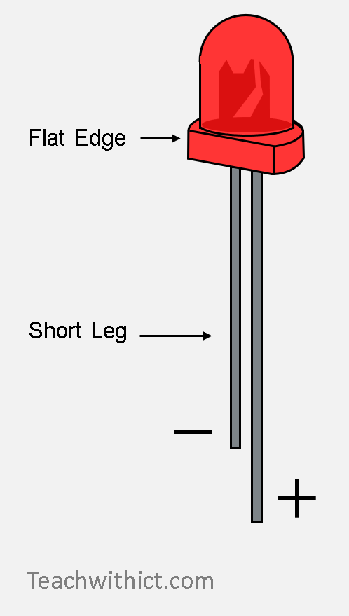 Diagram of a red LED (light-emitting diode) showing its anode and cathode legs. The anode, labeled as the ‘Short Leg,’ is connected to the positive side, marked with a plus sign. The cathode, indicated by the longer leg with a flat edge on the LED’s body, points towards the negative side, marked with a minus sign.